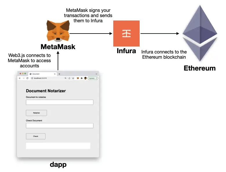 Usage of Infura in Metamask